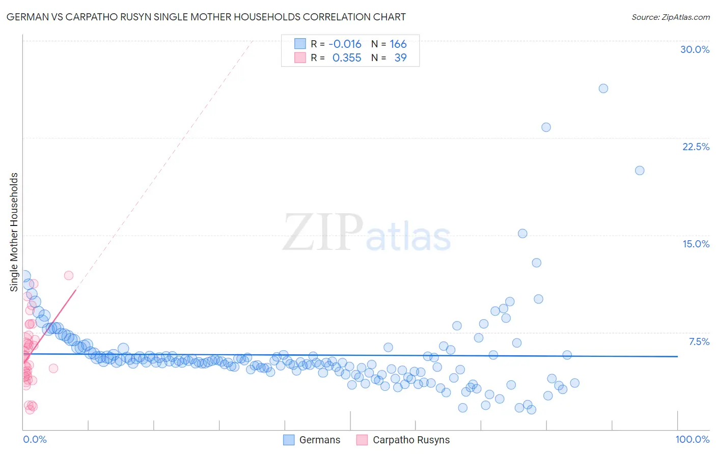 German vs Carpatho Rusyn Single Mother Households
