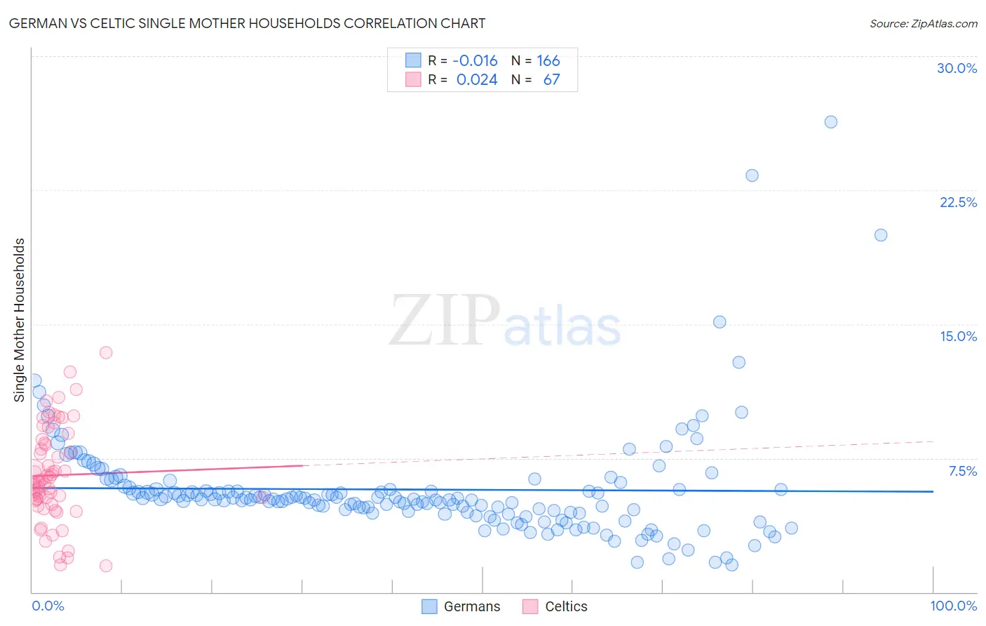 German vs Celtic Single Mother Households