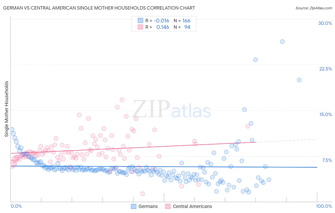 German vs Central American Single Mother Households