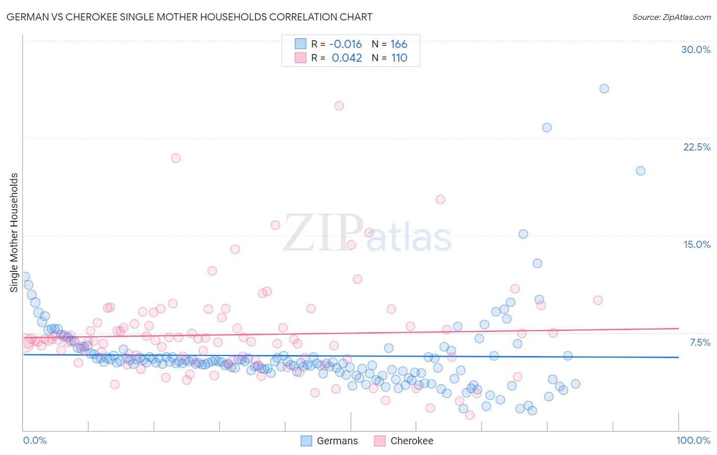 German vs Cherokee Single Mother Households