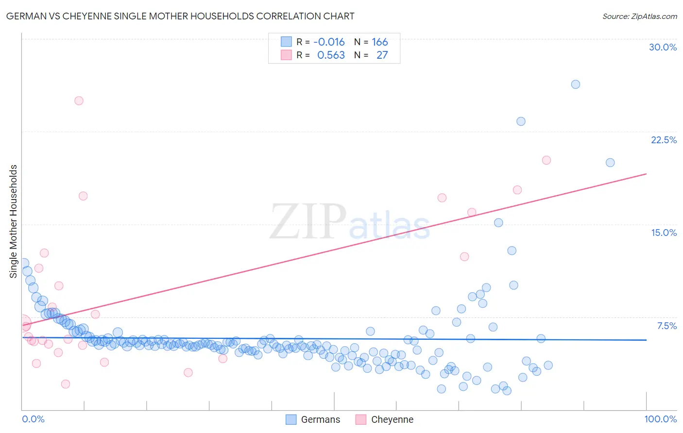 German vs Cheyenne Single Mother Households