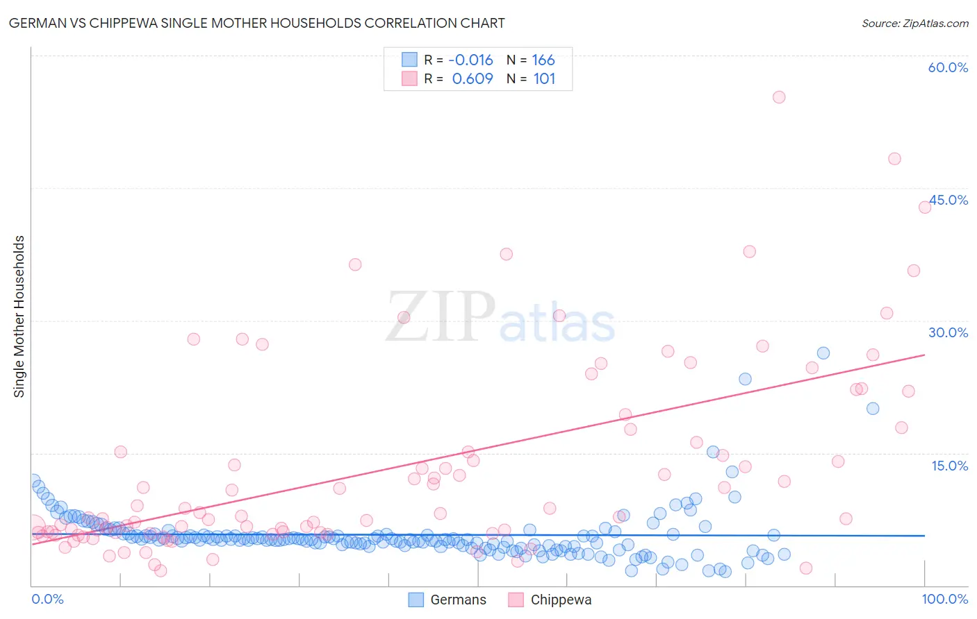German vs Chippewa Single Mother Households