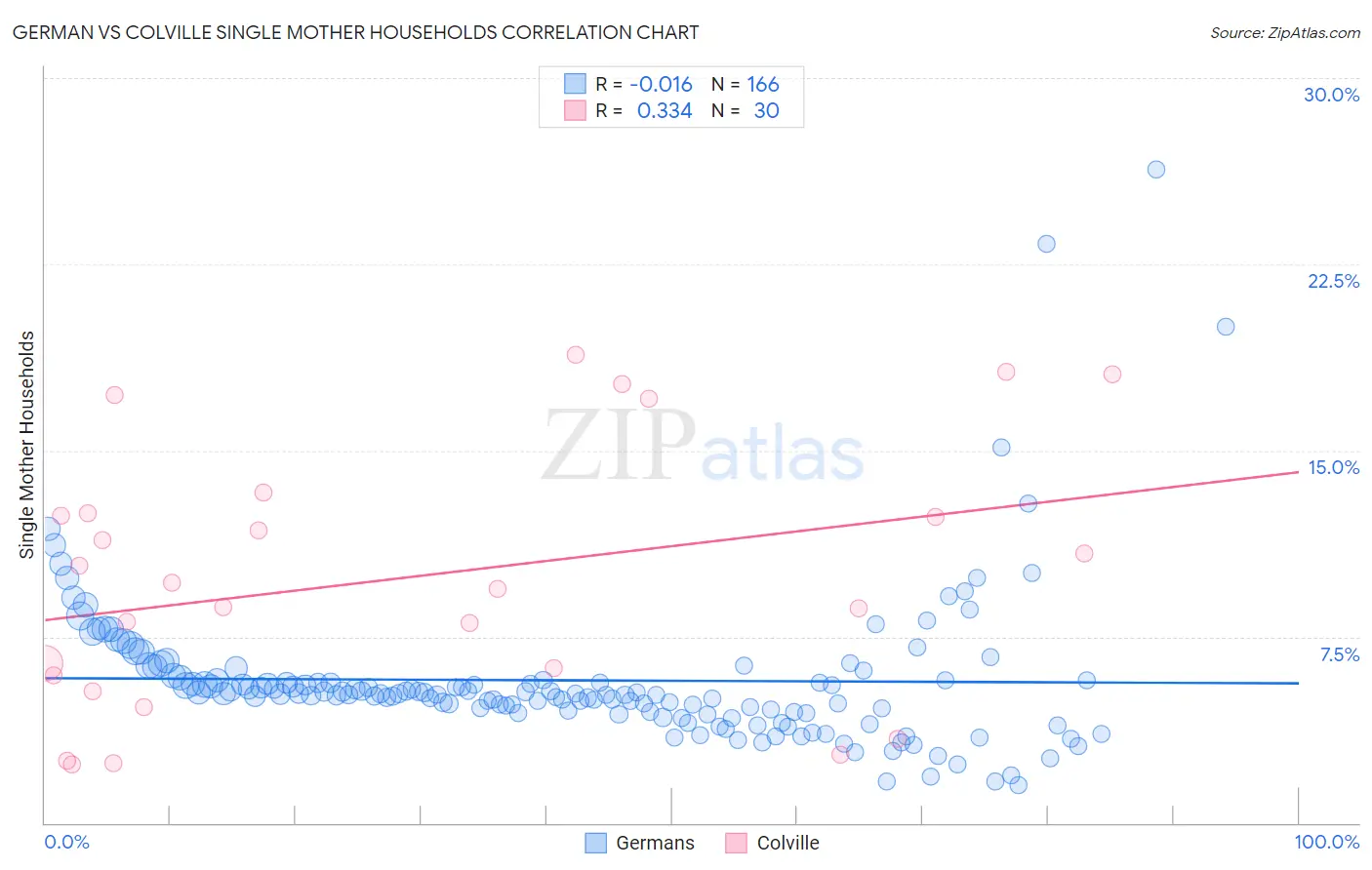 German vs Colville Single Mother Households