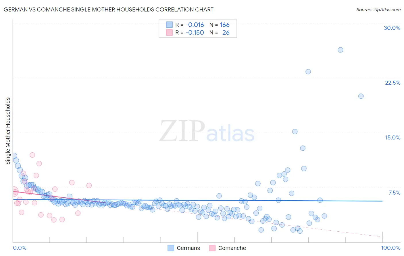 German vs Comanche Single Mother Households