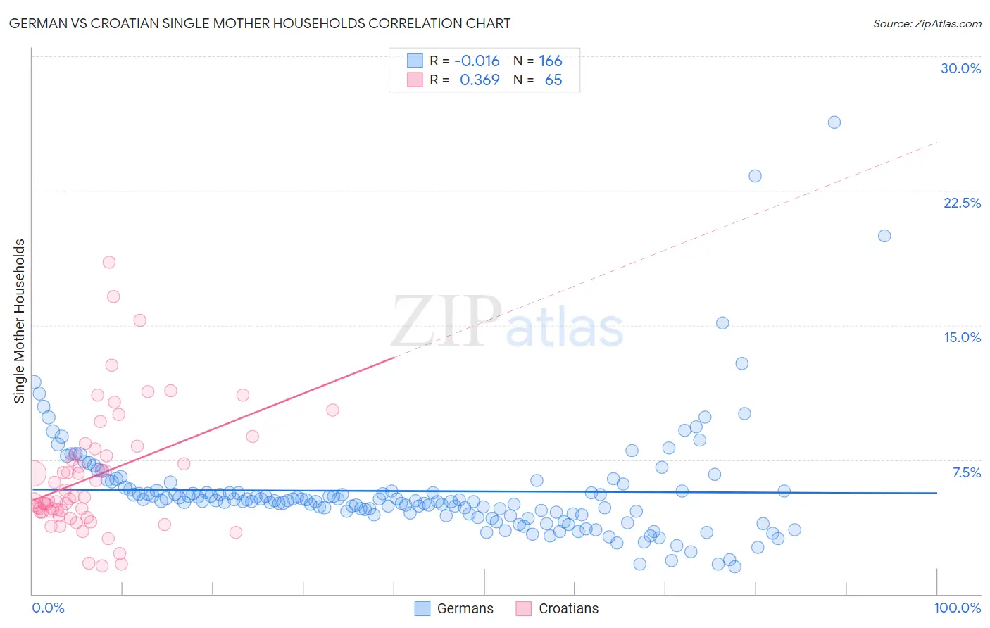German vs Croatian Single Mother Households