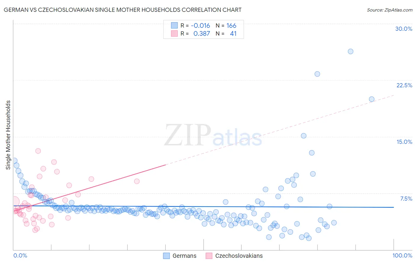 German vs Czechoslovakian Single Mother Households