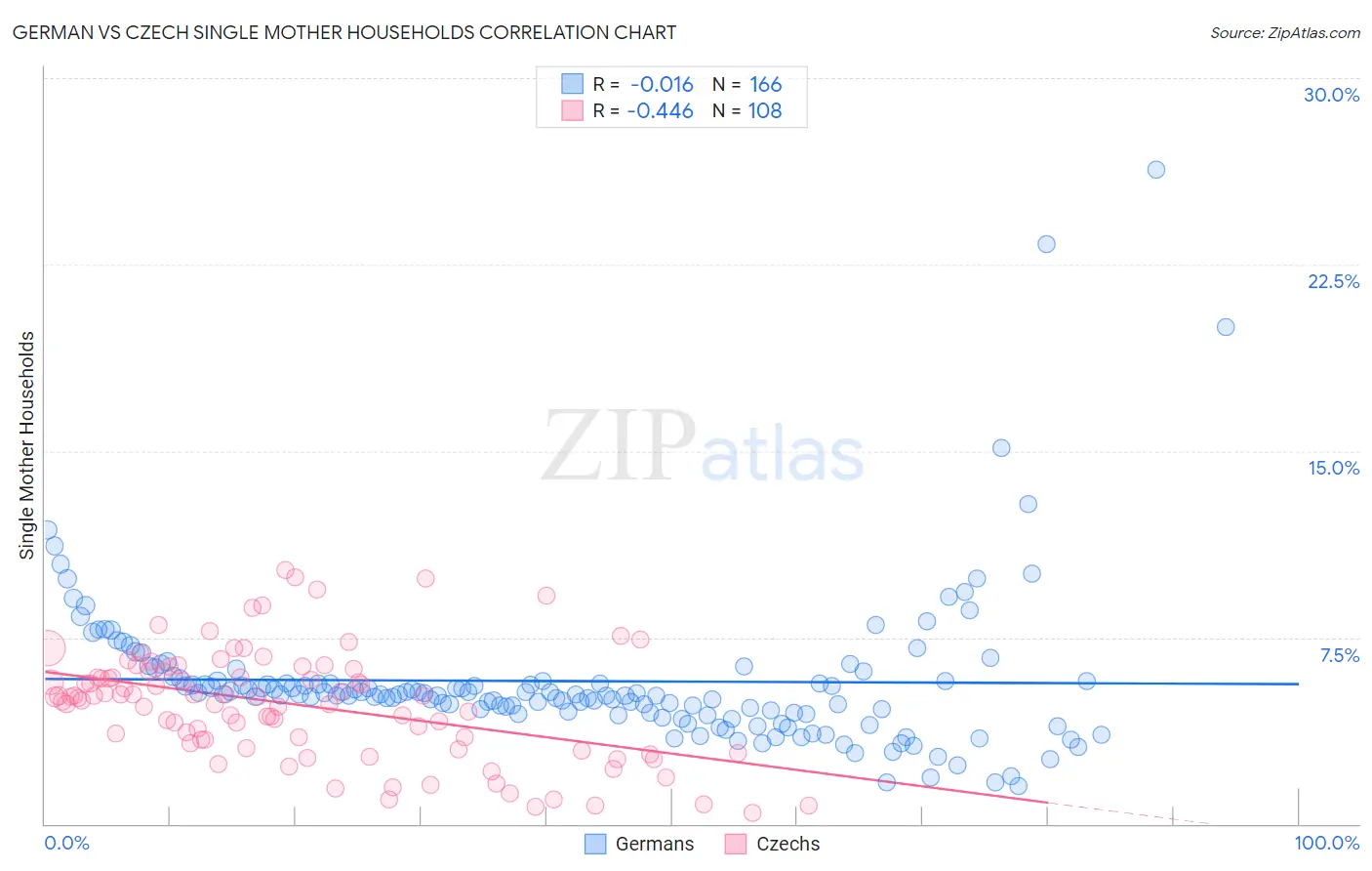German vs Czech Single Mother Households