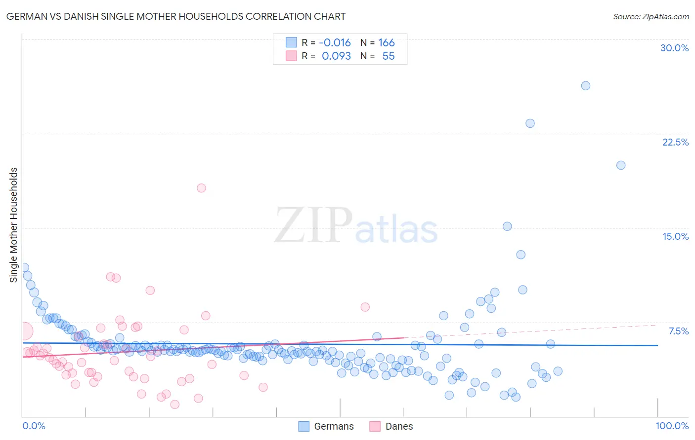 German vs Danish Single Mother Households