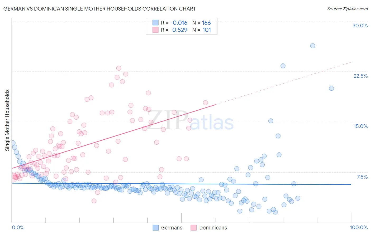 German vs Dominican Single Mother Households