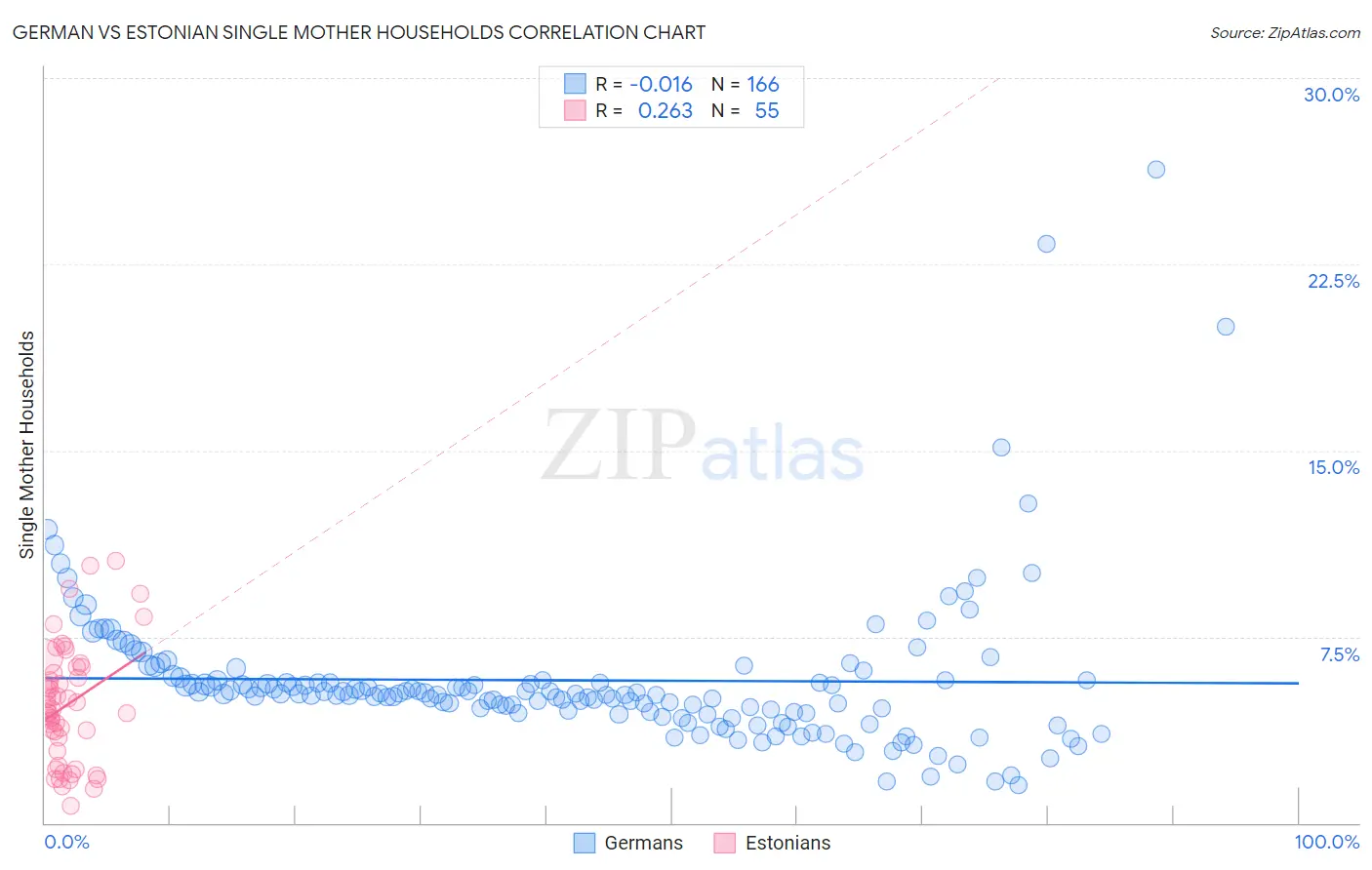 German vs Estonian Single Mother Households