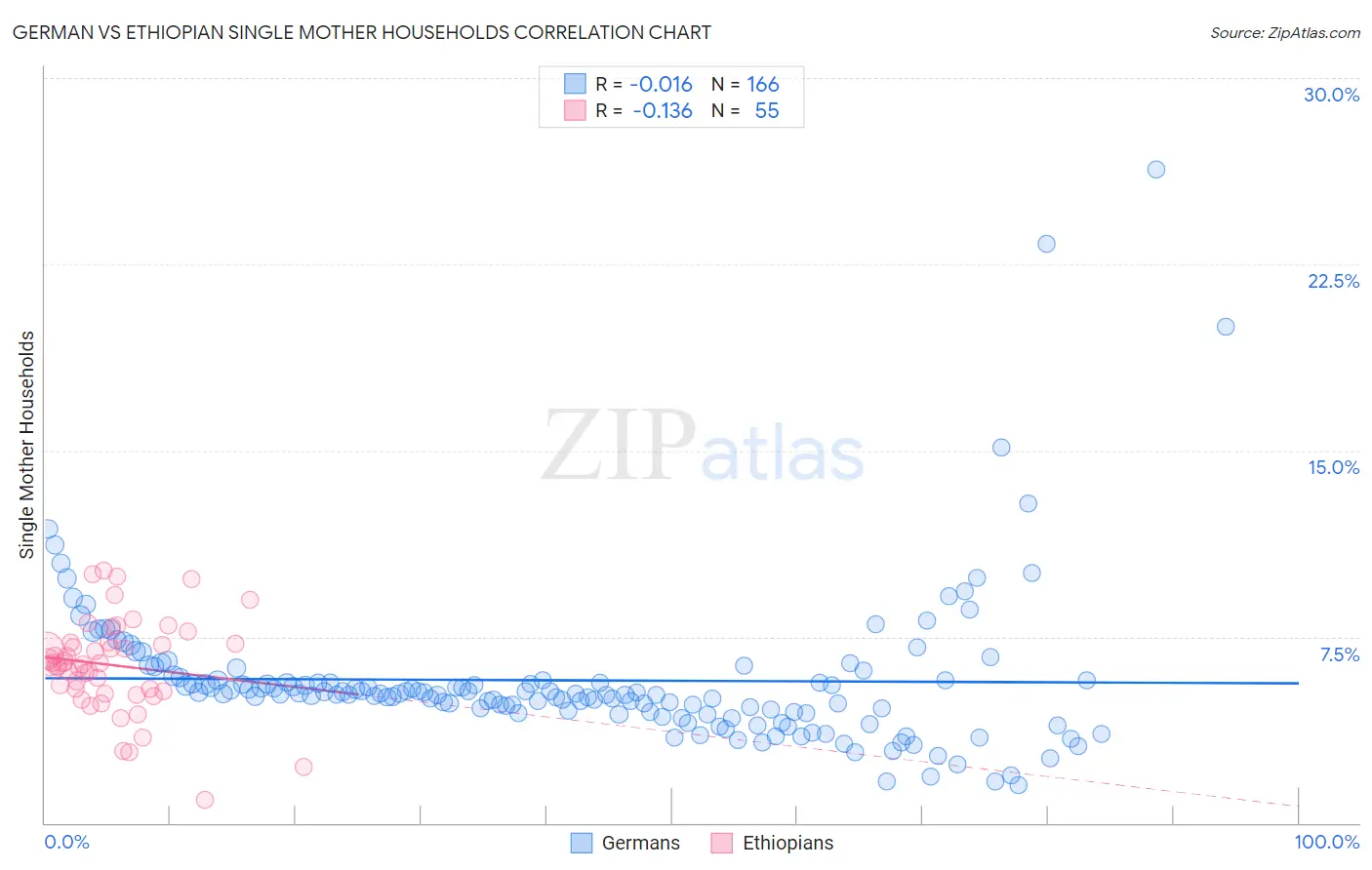 German vs Ethiopian Single Mother Households