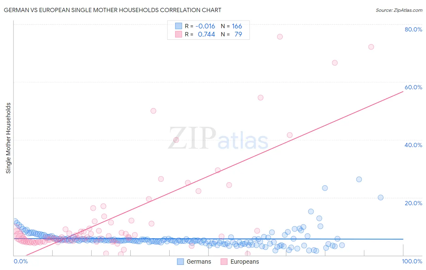 German vs European Single Mother Households
