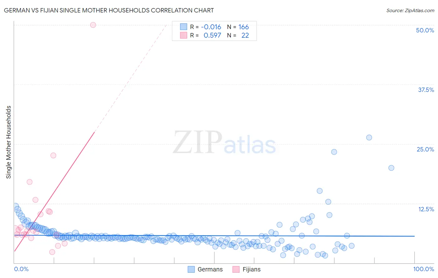 German vs Fijian Single Mother Households