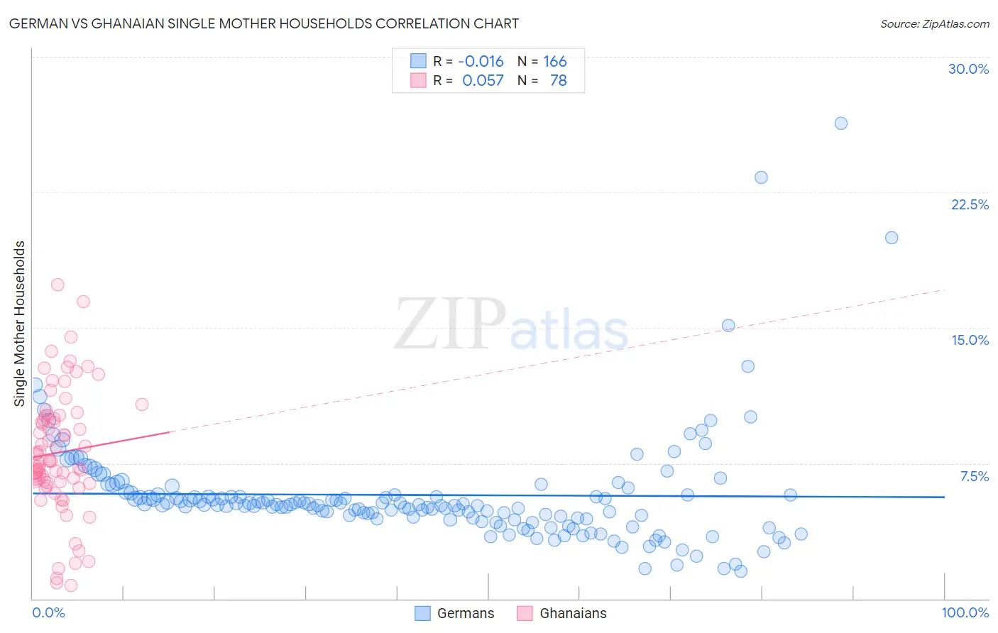 German vs Ghanaian Single Mother Households