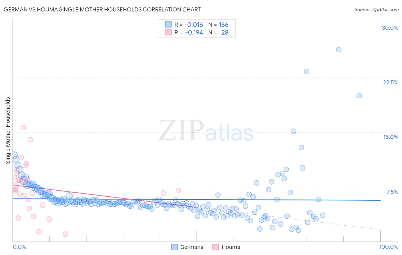 German vs Houma Single Mother Households