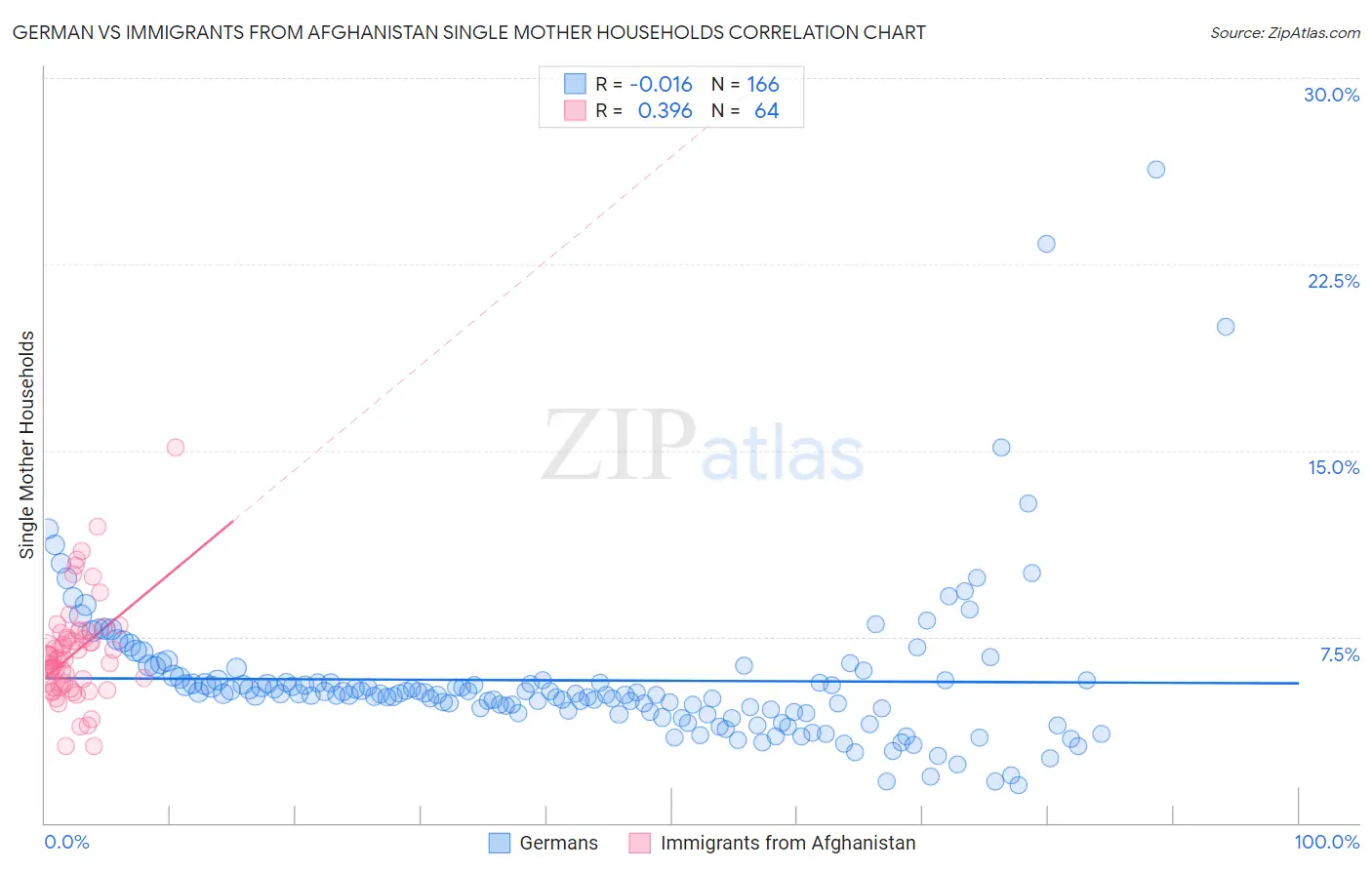 German vs Immigrants from Afghanistan Single Mother Households