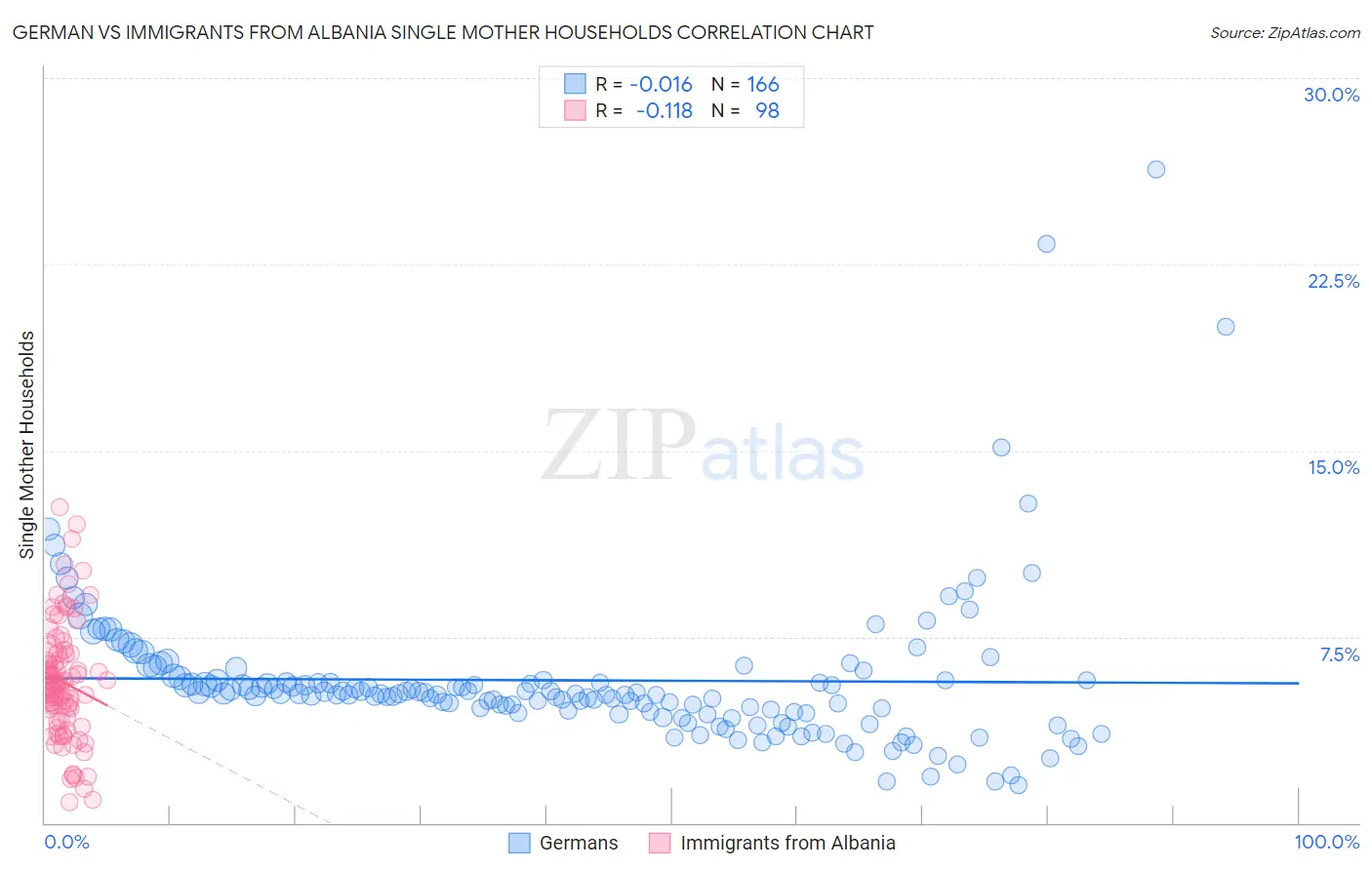 German vs Immigrants from Albania Single Mother Households
