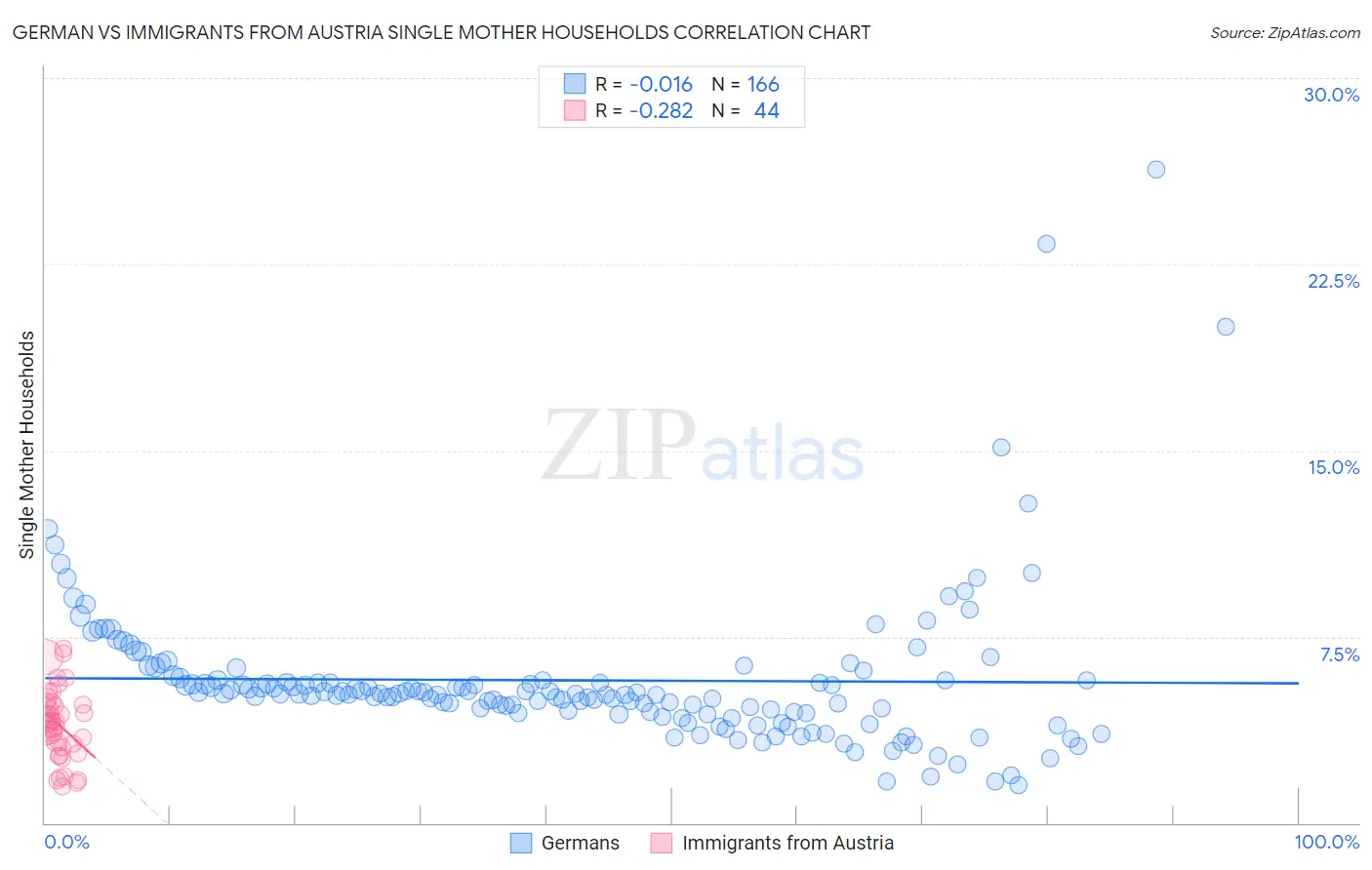German vs Immigrants from Austria Single Mother Households