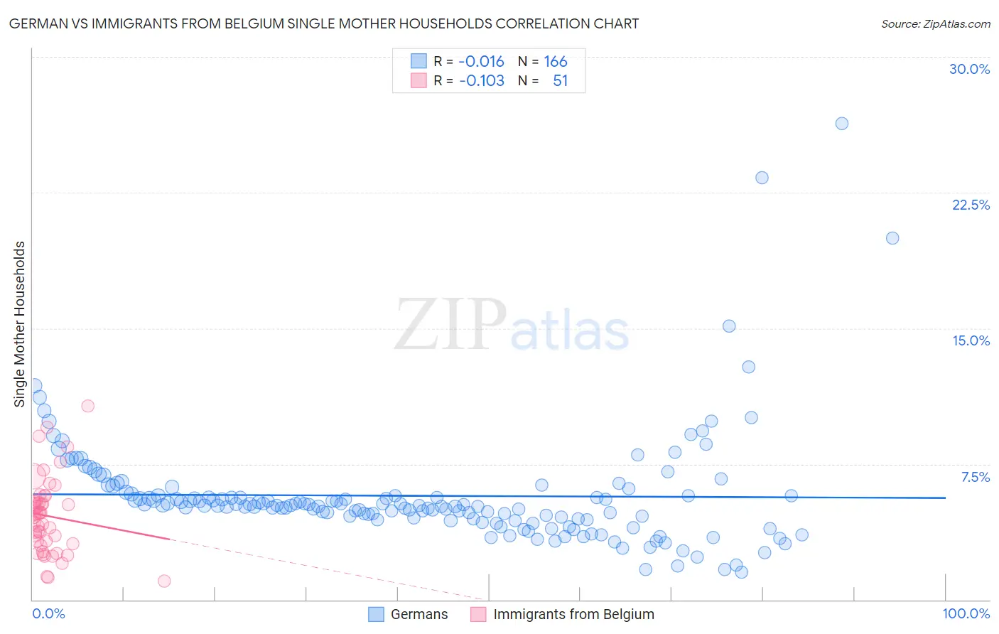 German vs Immigrants from Belgium Single Mother Households