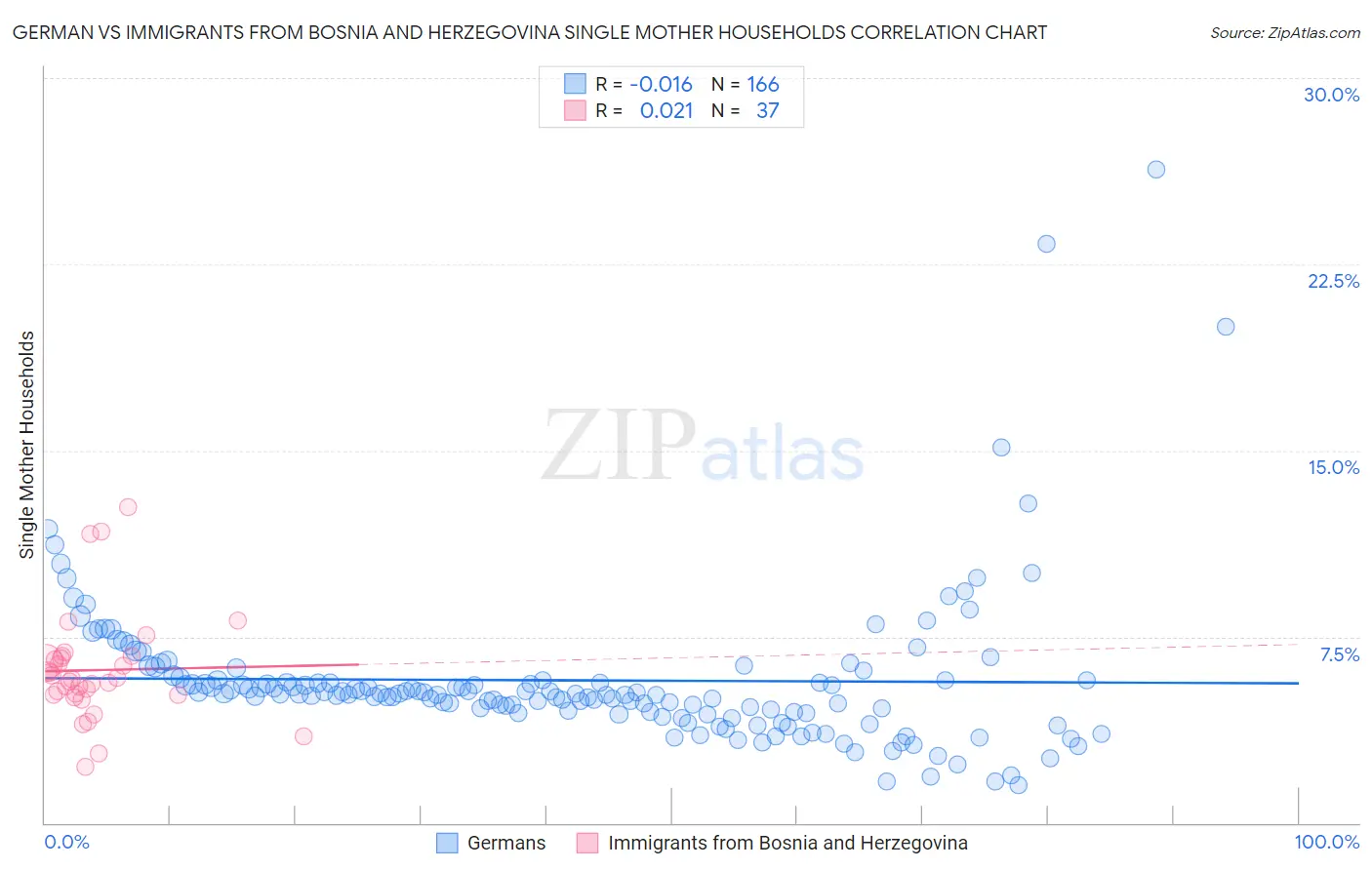 German vs Immigrants from Bosnia and Herzegovina Single Mother Households