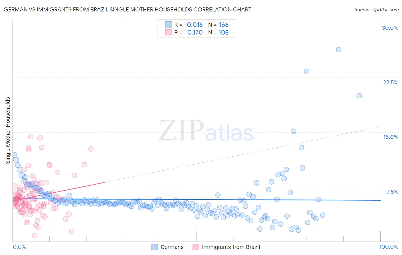 German vs Immigrants from Brazil Single Mother Households