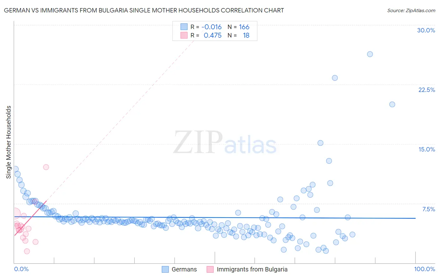 German vs Immigrants from Bulgaria Single Mother Households