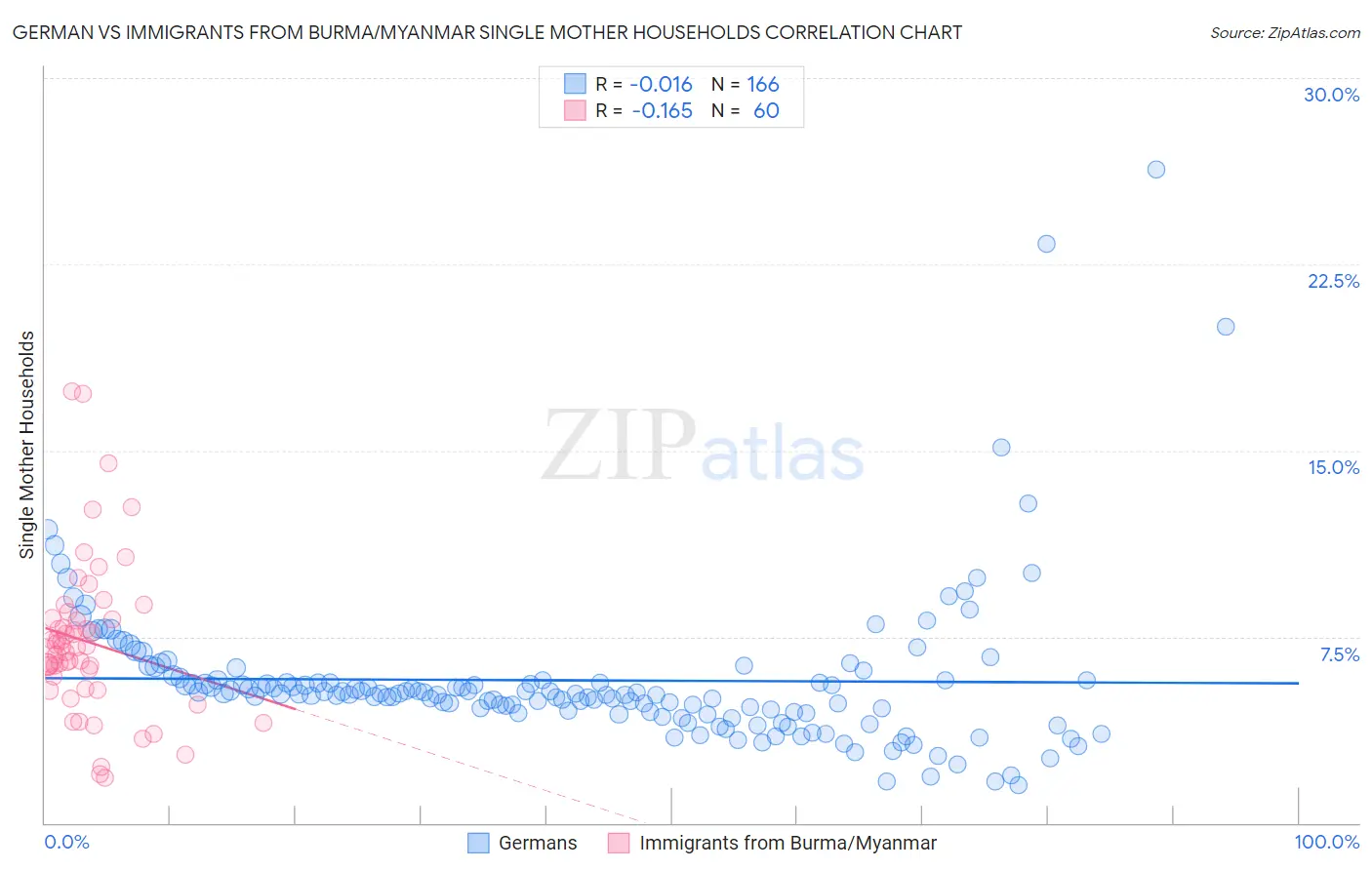 German vs Immigrants from Burma/Myanmar Single Mother Households