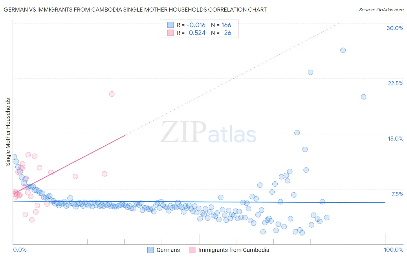 German vs Immigrants from Cambodia Single Mother Households