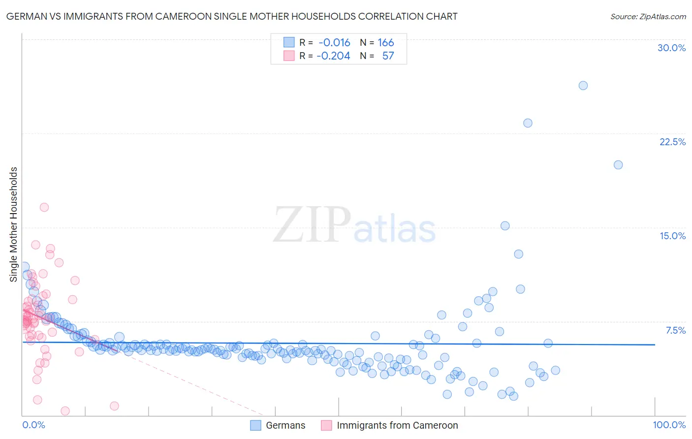 German vs Immigrants from Cameroon Single Mother Households