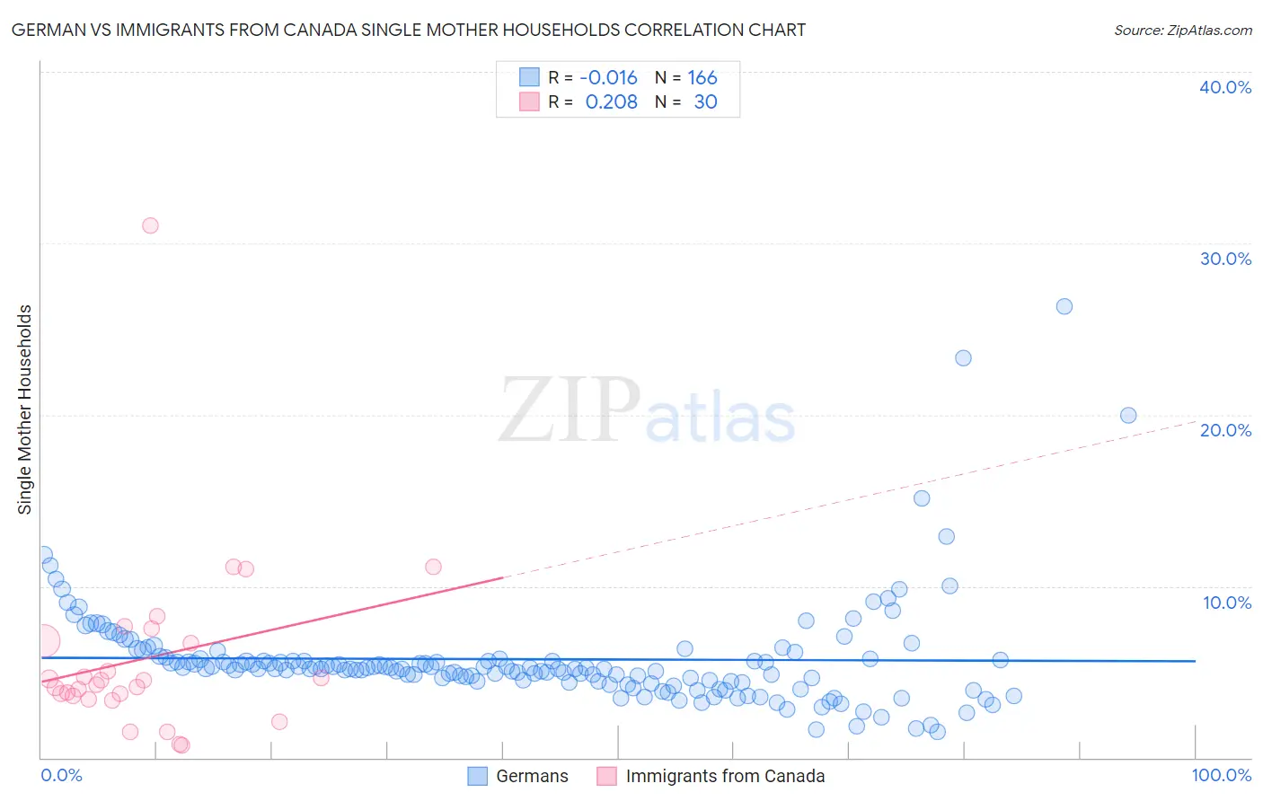 German vs Immigrants from Canada Single Mother Households