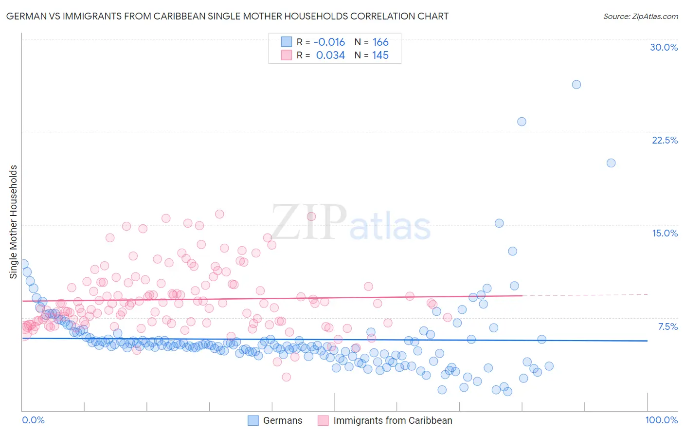 German vs Immigrants from Caribbean Single Mother Households