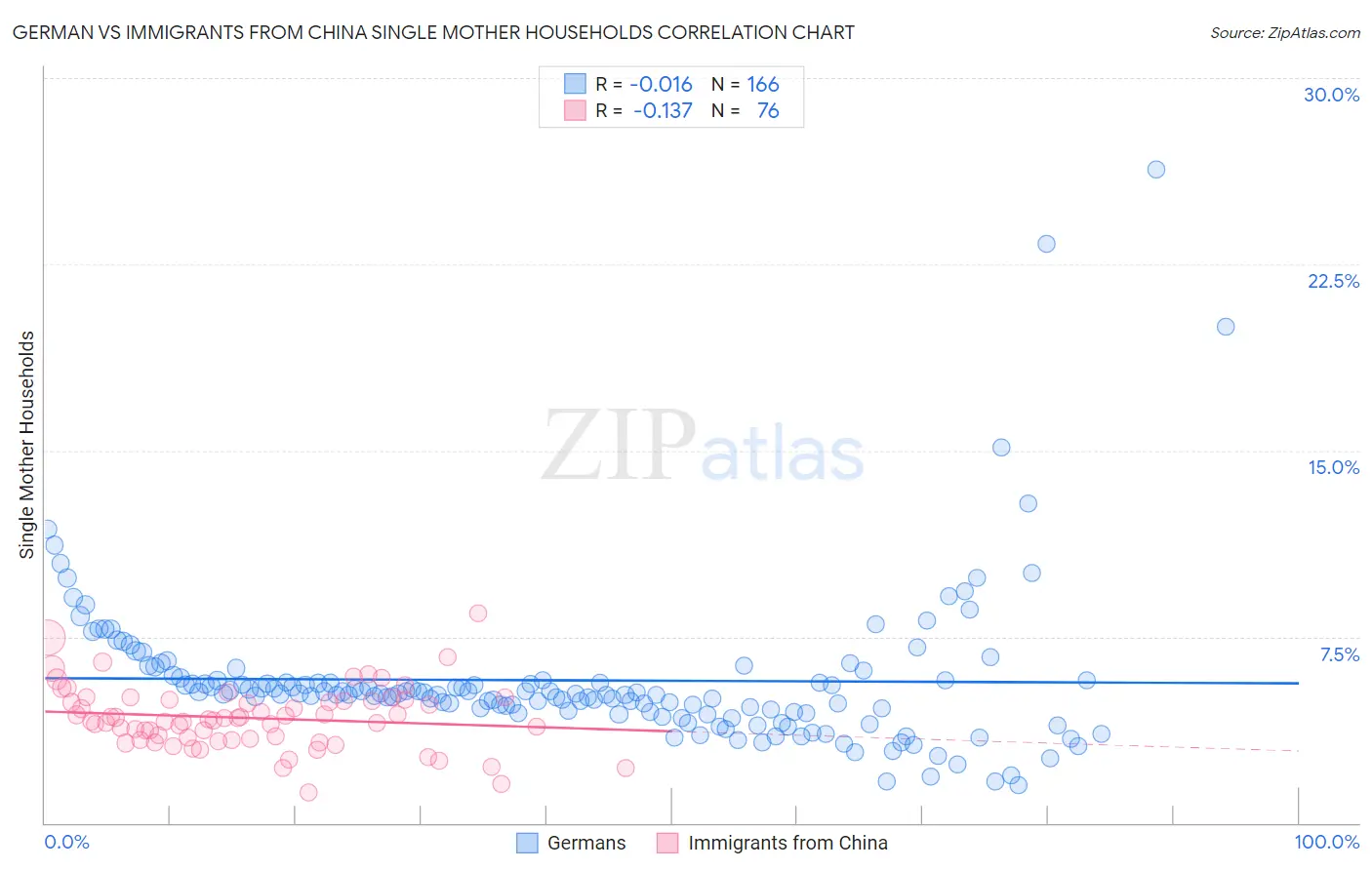 German vs Immigrants from China Single Mother Households