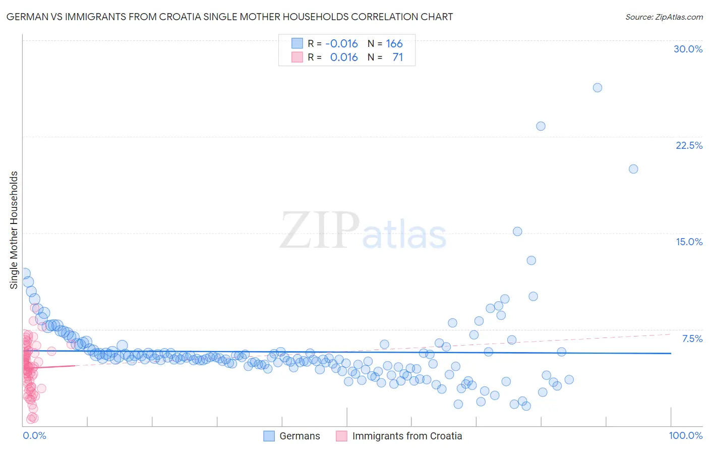 German vs Immigrants from Croatia Single Mother Households