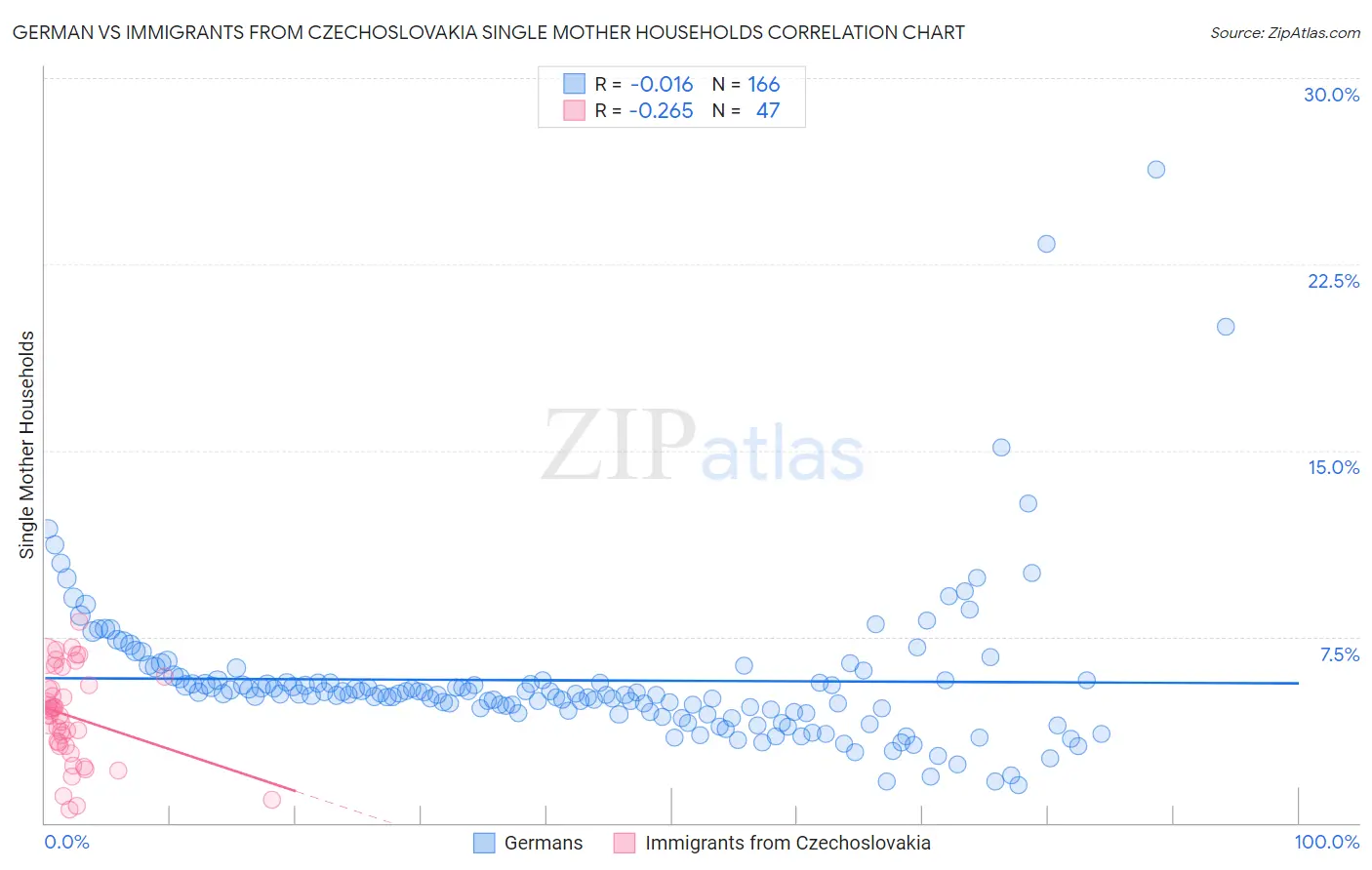 German vs Immigrants from Czechoslovakia Single Mother Households