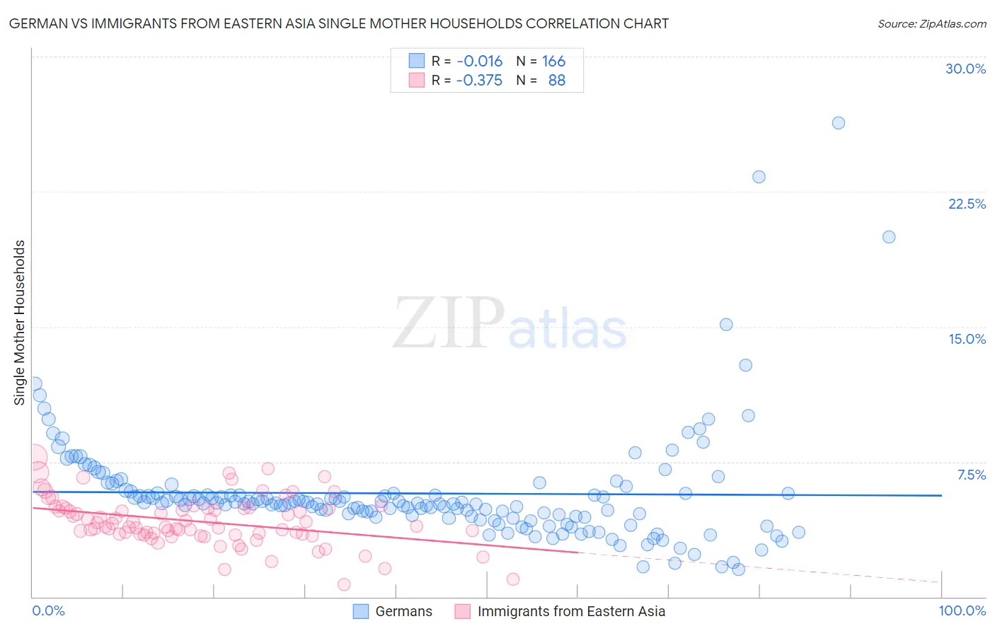 German vs Immigrants from Eastern Asia Single Mother Households