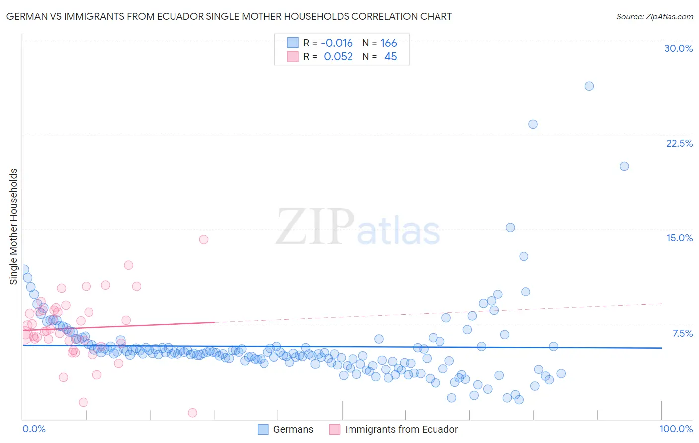 German vs Immigrants from Ecuador Single Mother Households