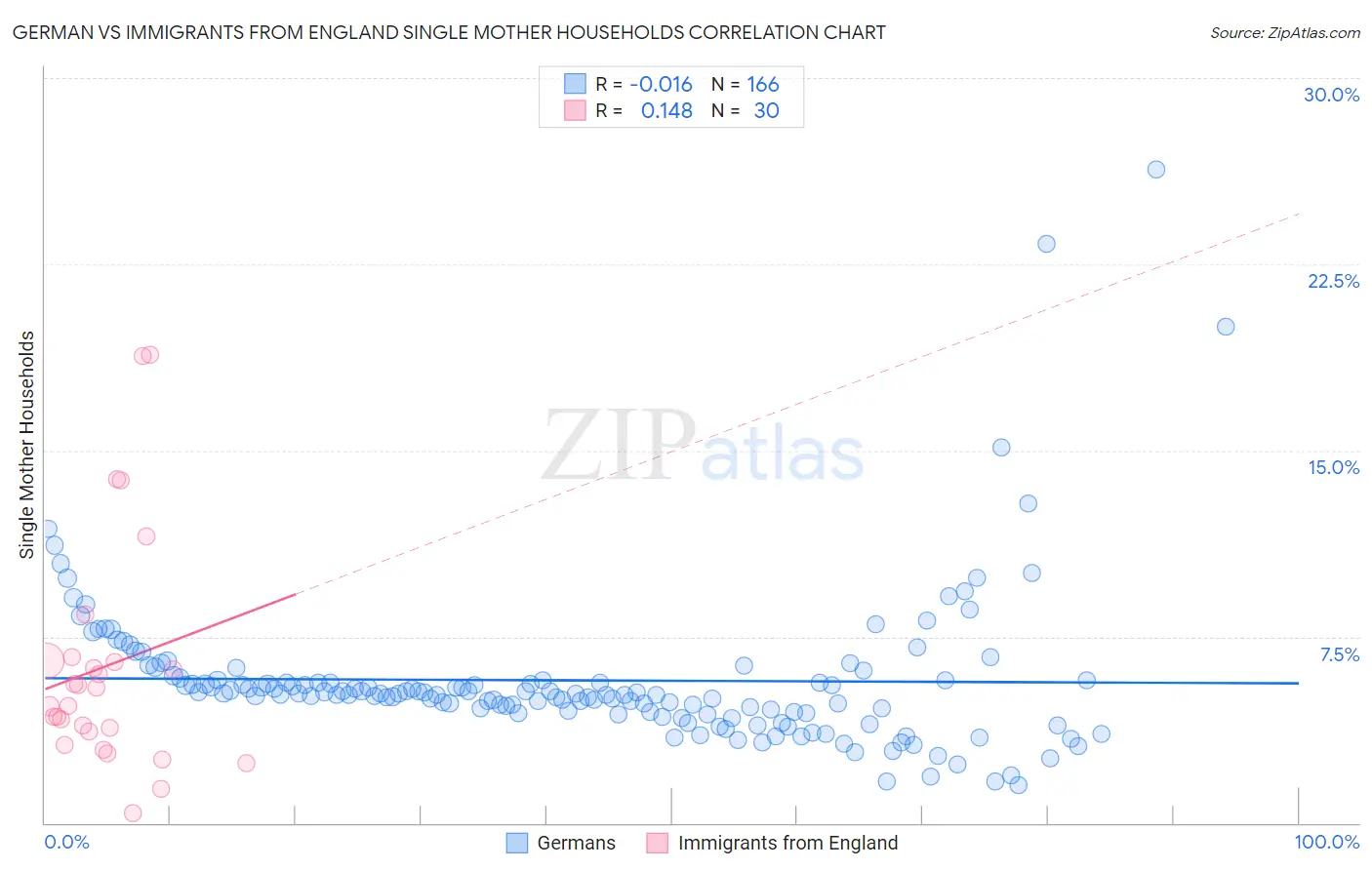 German vs Immigrants from England Single Mother Households