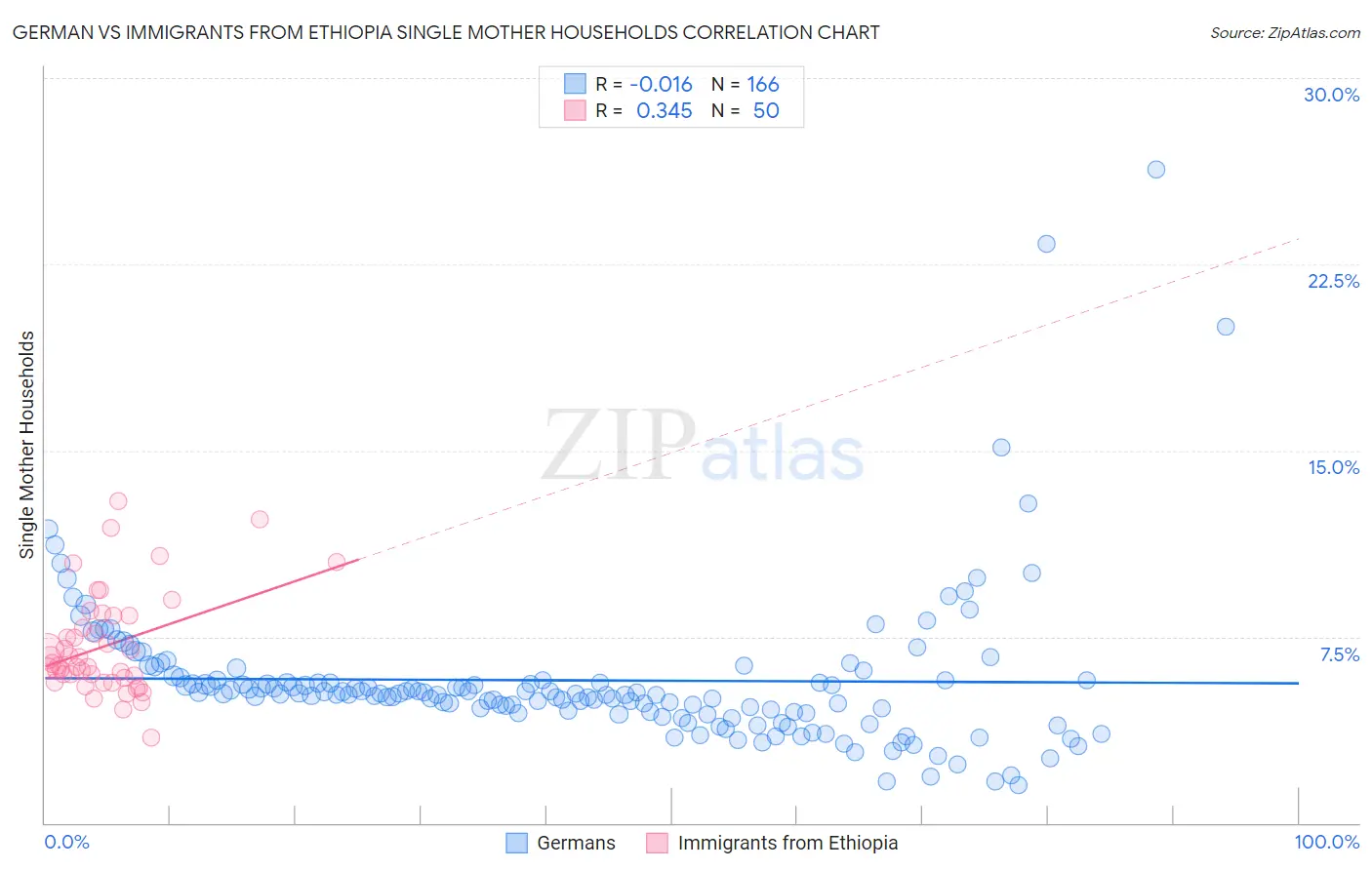 German vs Immigrants from Ethiopia Single Mother Households