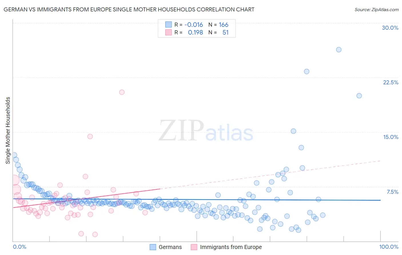 German vs Immigrants from Europe Single Mother Households