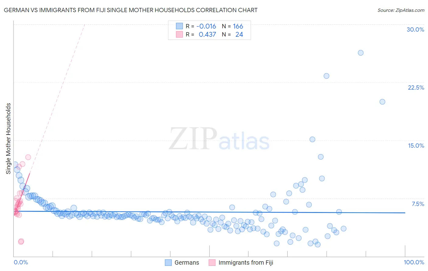 German vs Immigrants from Fiji Single Mother Households