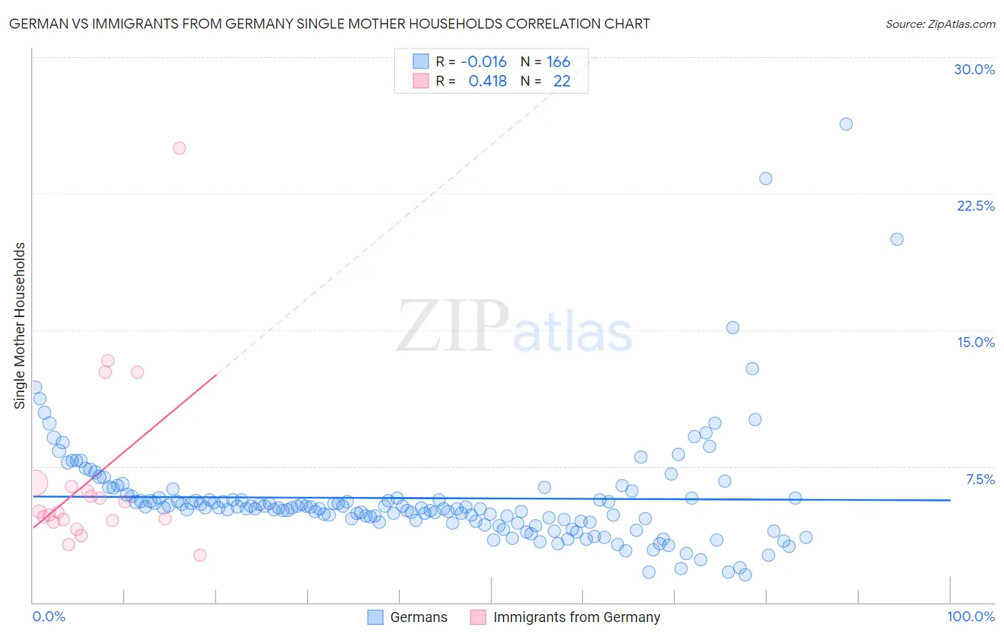 German vs Immigrants from Germany Single Mother Households