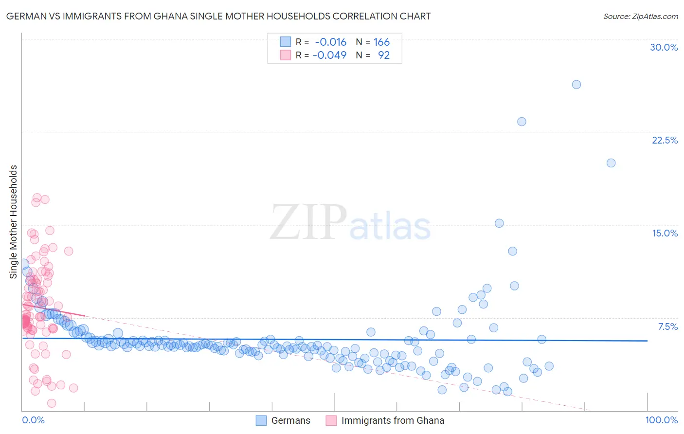 German vs Immigrants from Ghana Single Mother Households