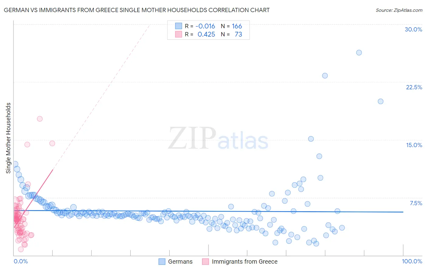 German vs Immigrants from Greece Single Mother Households