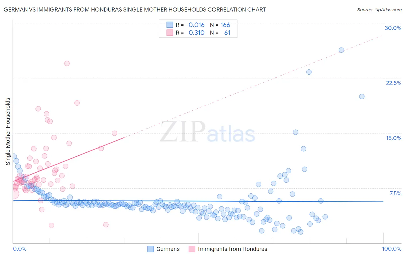 German vs Immigrants from Honduras Single Mother Households