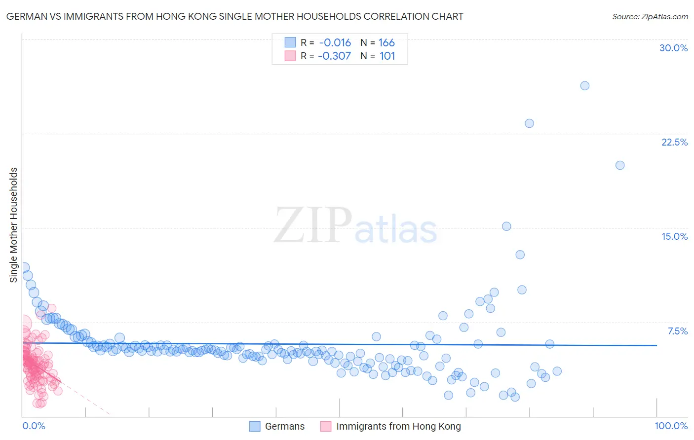 German vs Immigrants from Hong Kong Single Mother Households