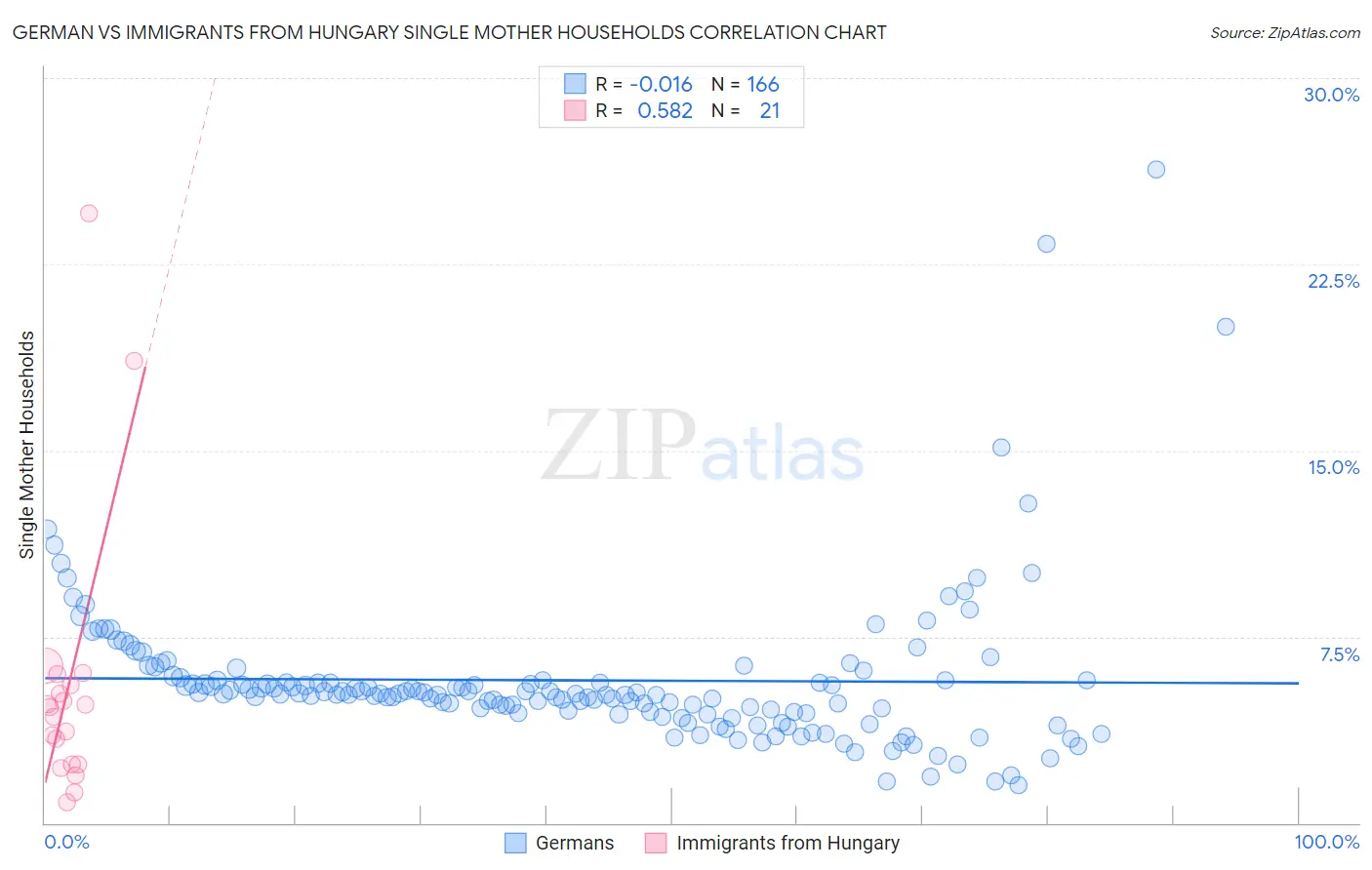 German vs Immigrants from Hungary Single Mother Households
