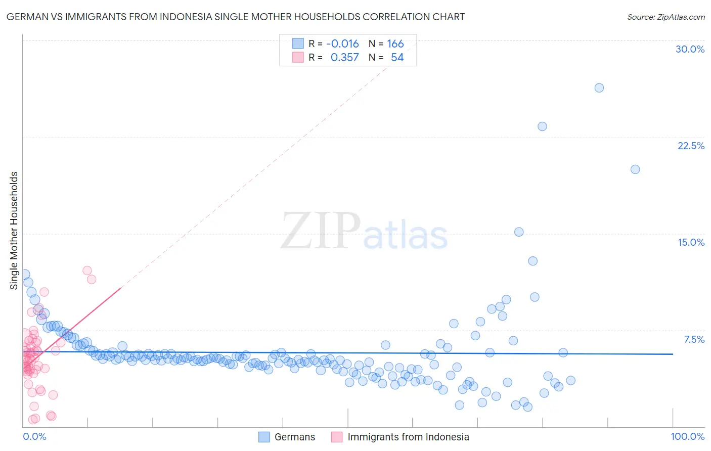 German vs Immigrants from Indonesia Single Mother Households