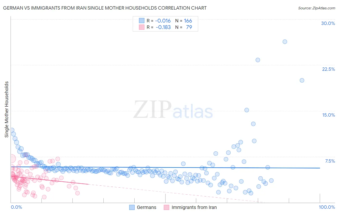 German vs Immigrants from Iran Single Mother Households