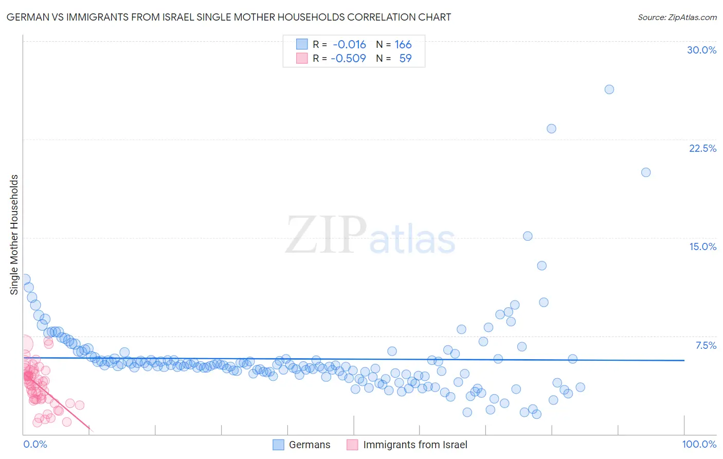 German vs Immigrants from Israel Single Mother Households