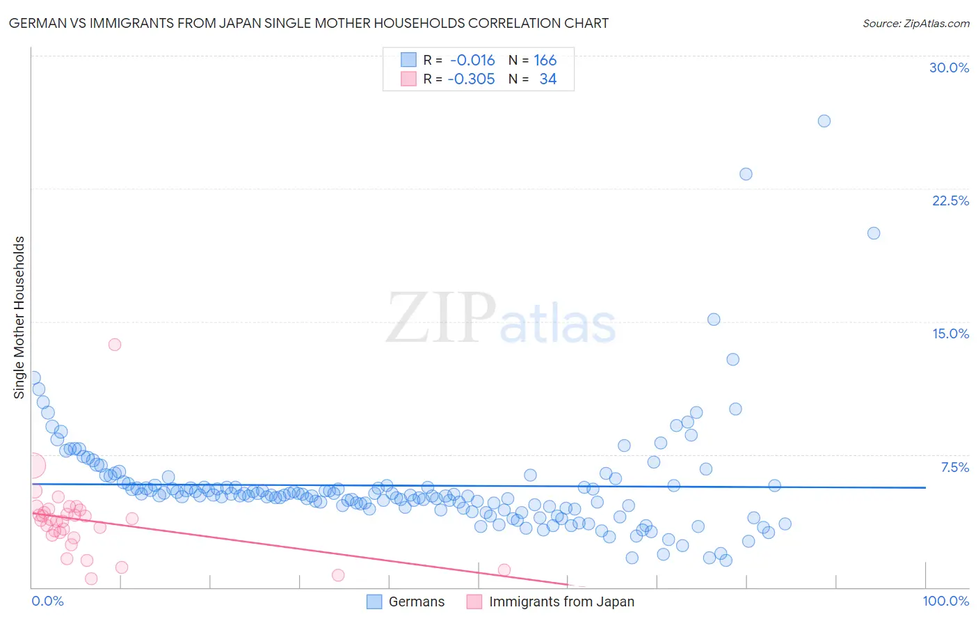 German vs Immigrants from Japan Single Mother Households